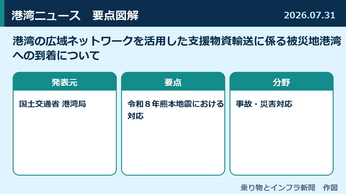 港湾の広域ネットワークを活用した支援物資輸送に係る被災地港湾への到着について 図解