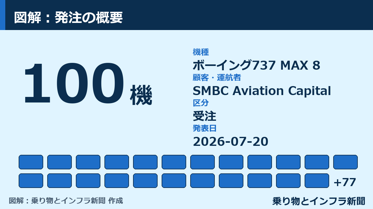 【受注】SMBC Aviation Capital、ボーイング737 MAX 8を100機発注 図解