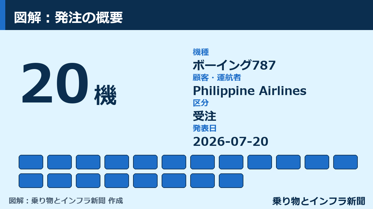 【受注】Philippine Airlines、ボーイング787を20機発注 図解