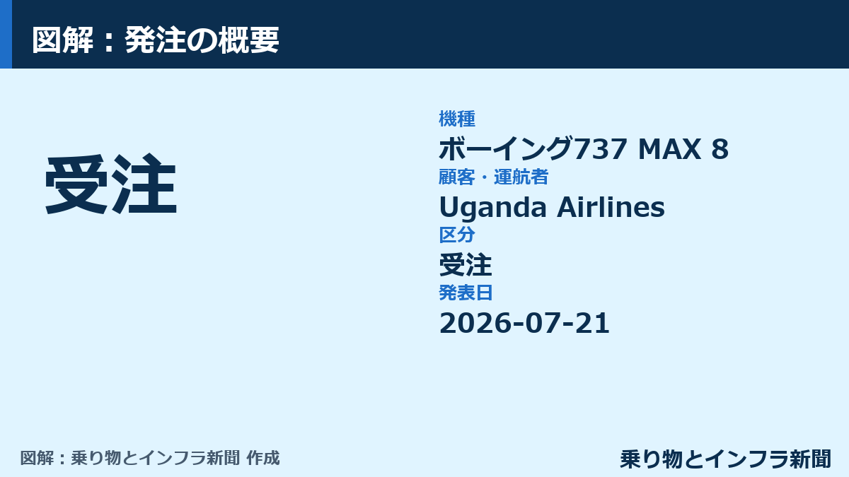 【受注】Uganda Airlinesがボーイング737 MAX 8を発注 図解