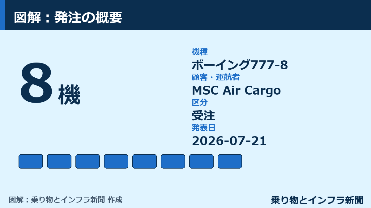 【受注】MSC Air Cargo、ボーイング777-8を8機発注 図解