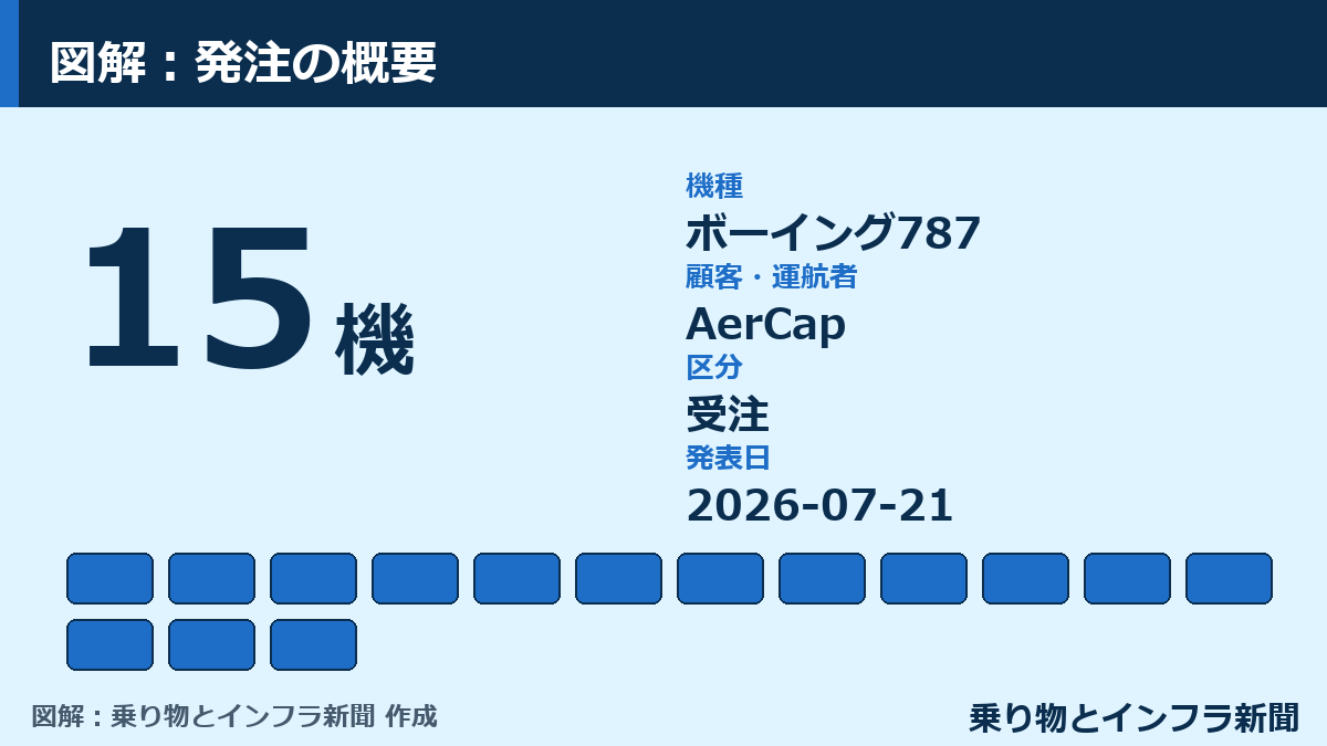 【受注】AerCap、ボーイング787を15機発注 図解