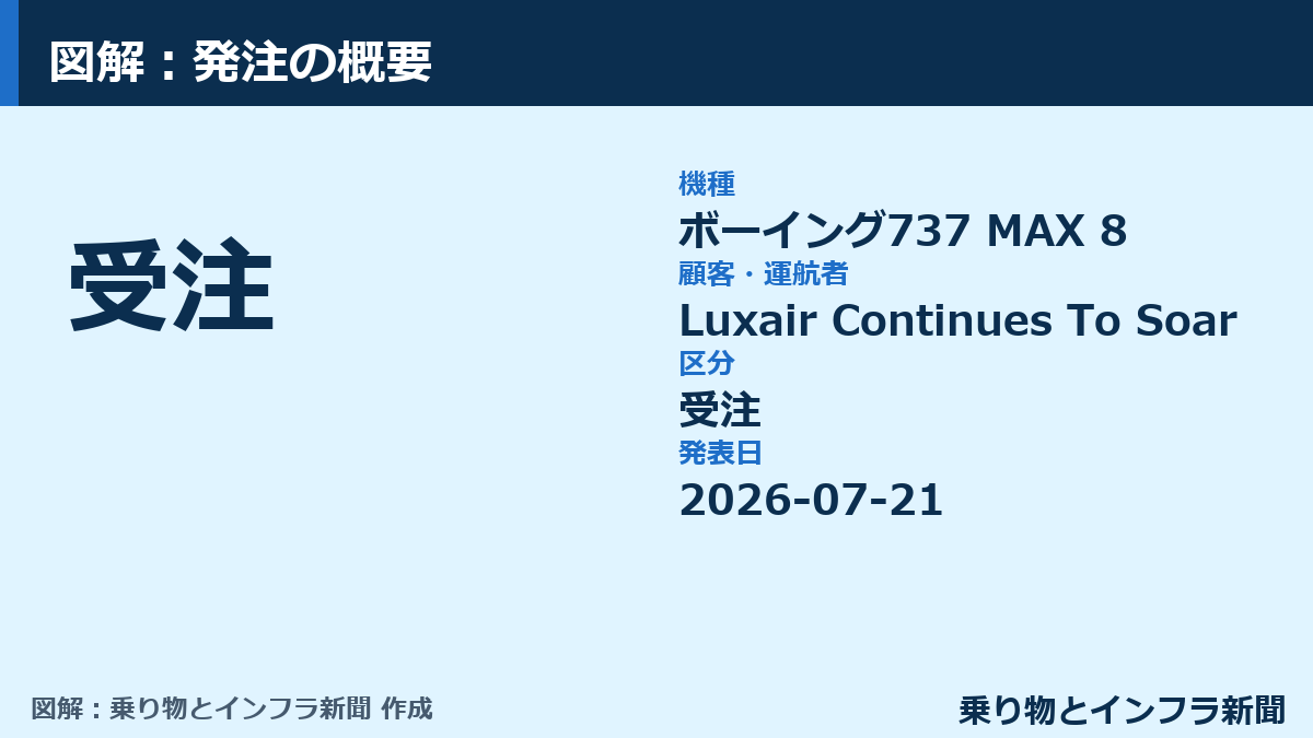【受注】Luxair Continues To Soar With Additionalがボーイング737 MAX 8を発注 図解