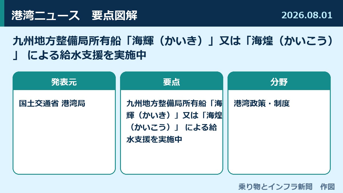 九州地方整備局所有船「海輝（かいき）」又は「海煌（かいこう）」 による給水支援を実施中 図解