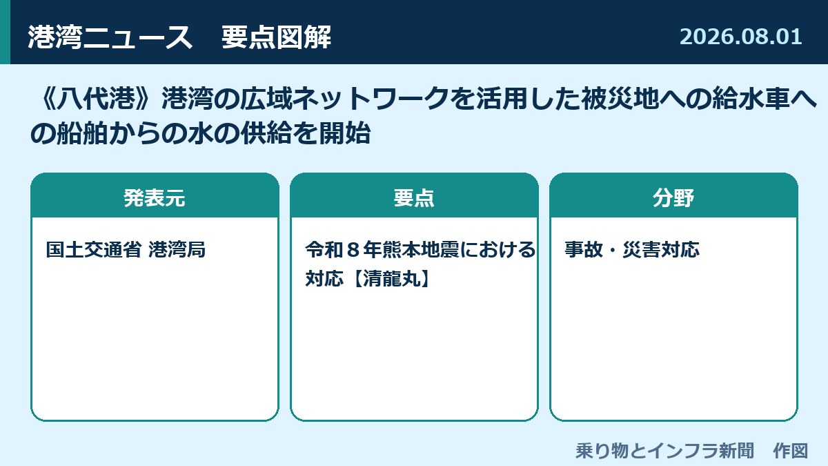 《八代港》港湾の広域ネットワークを活用した被災地への給水車への船舶からの水の供給を開始 図解