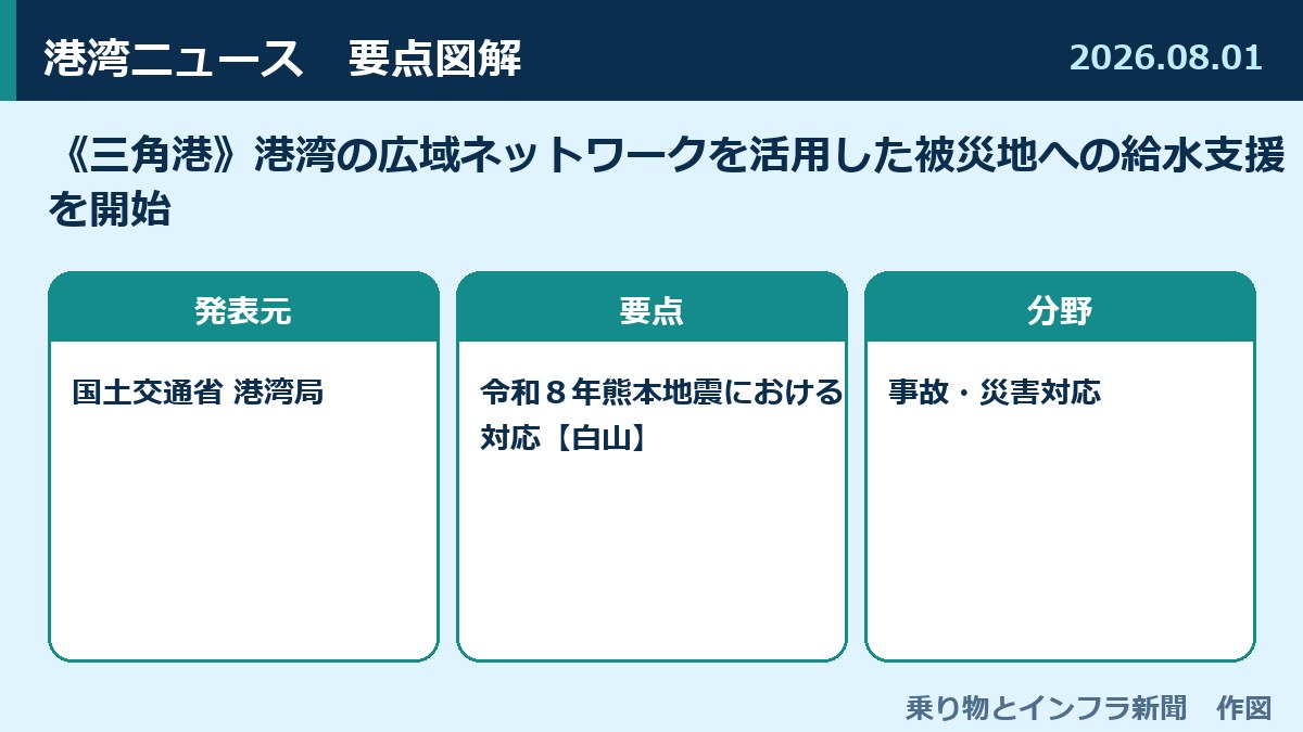 《三角港》港湾の広域ネットワークを活用した被災地への給水支援を開始 図解