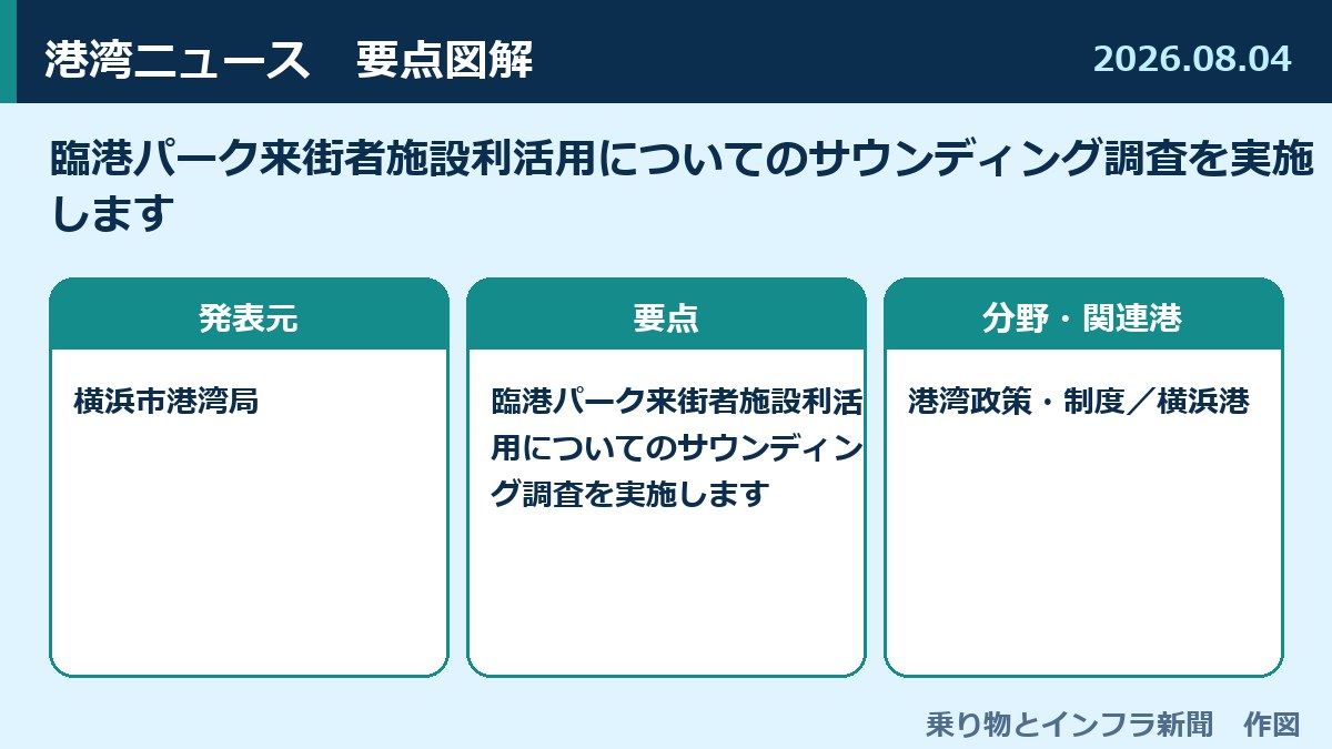 臨港パーク来街者施設利活用についてのサウンディング調査を実施します 図解