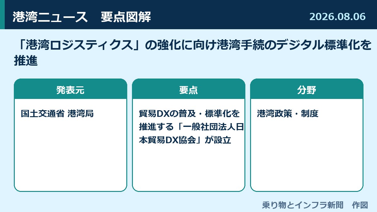 「港湾ロジスティクス」の強化に向け港湾手続のデジタル標準化を推進 図解