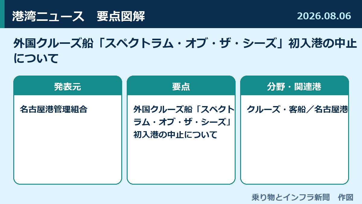 外国クルーズ船「スペクトラム・オブ・ザ・シーズ」初入港の中止について 図解