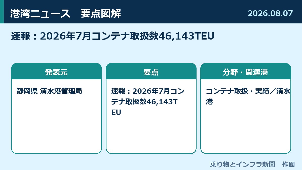 速報:2026年7月コンテナ取扱数46,143TEU 図解