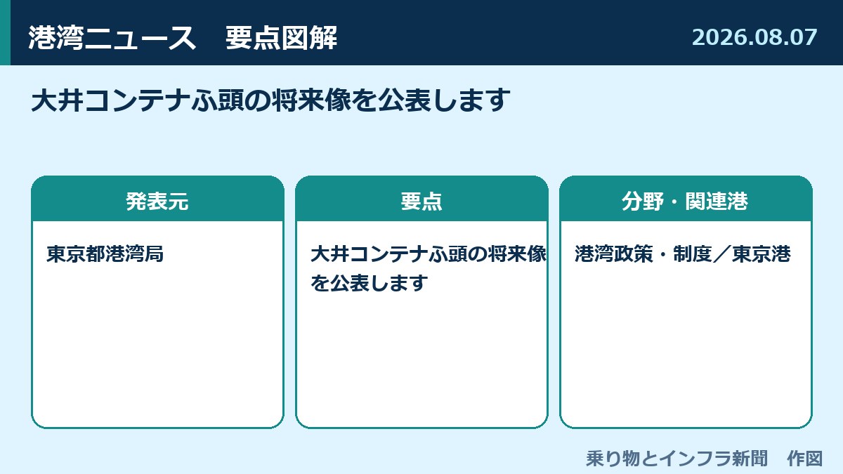 大井コンテナふ頭の将来像を公表します 図解