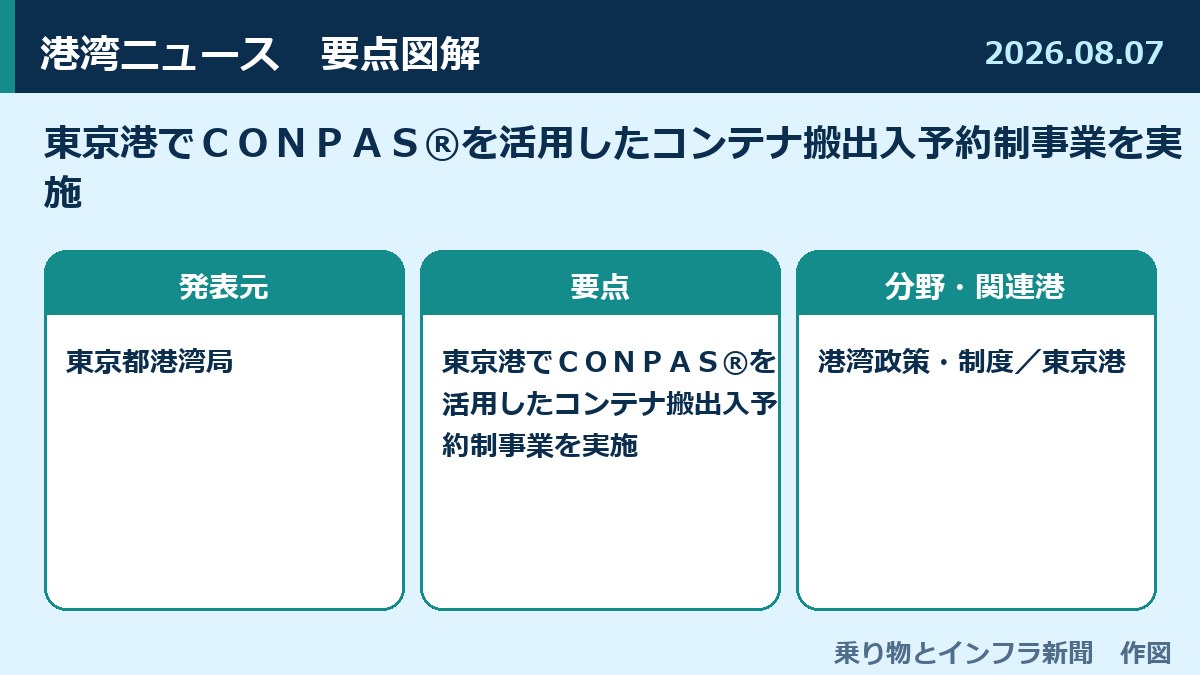 東京港でＣＯＮＰＡＳ®を活用したコンテナ搬出入予約制事業を実施 図解