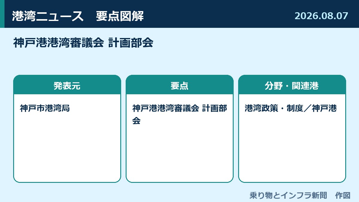 神戸港港湾審議会 計画部会 図解