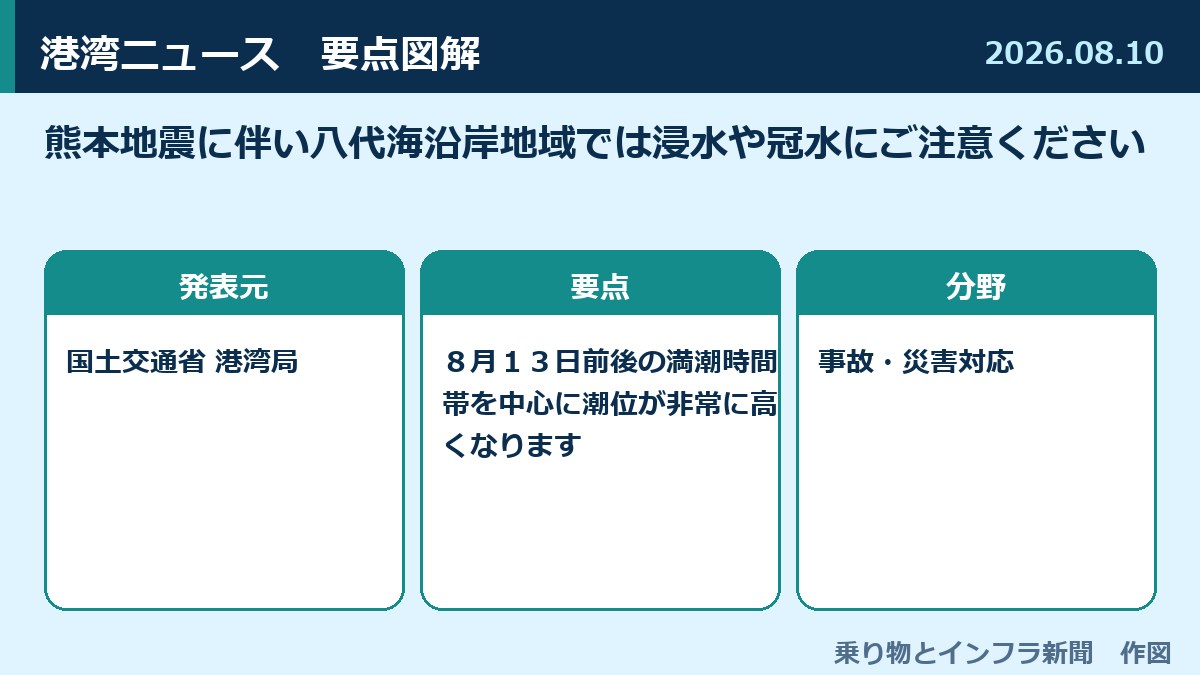 熊本地震に伴い八代海沿岸地域では浸水や冠水にご注意ください 図解