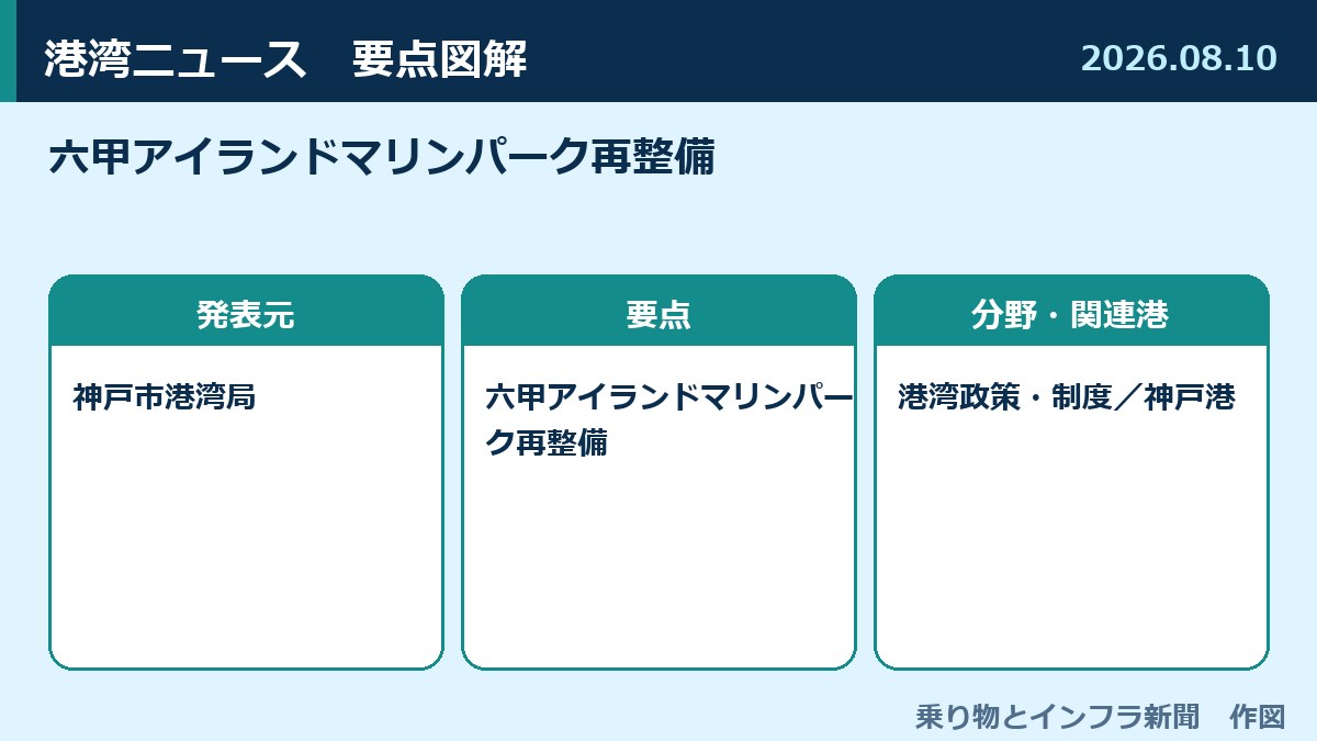 六甲アイランドマリンパーク再整備 図解