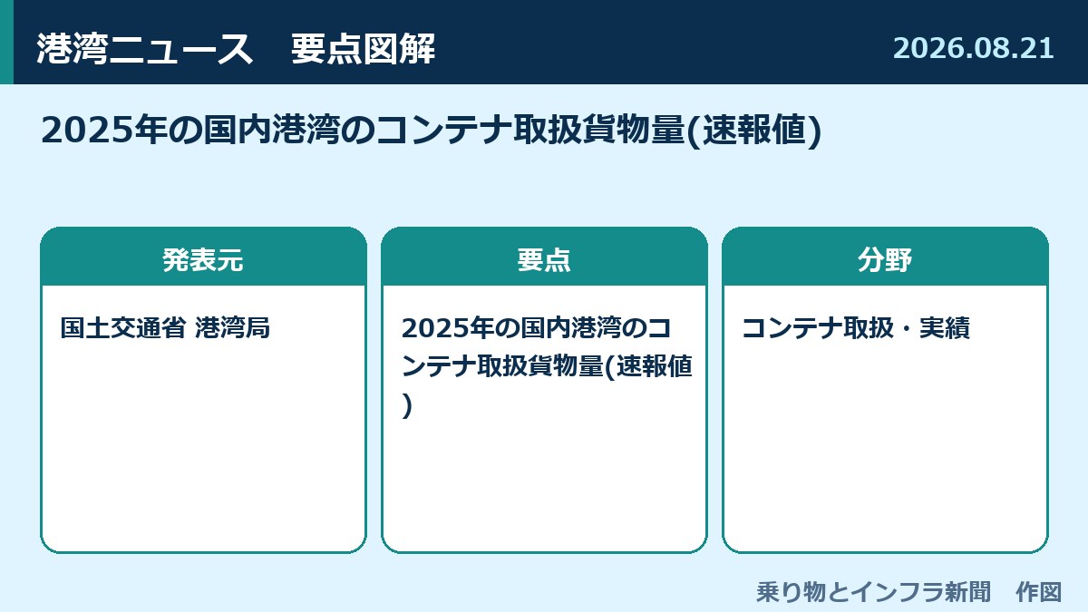 2025年の国内港湾のコンテナ取扱貨物量(速報値) 図解