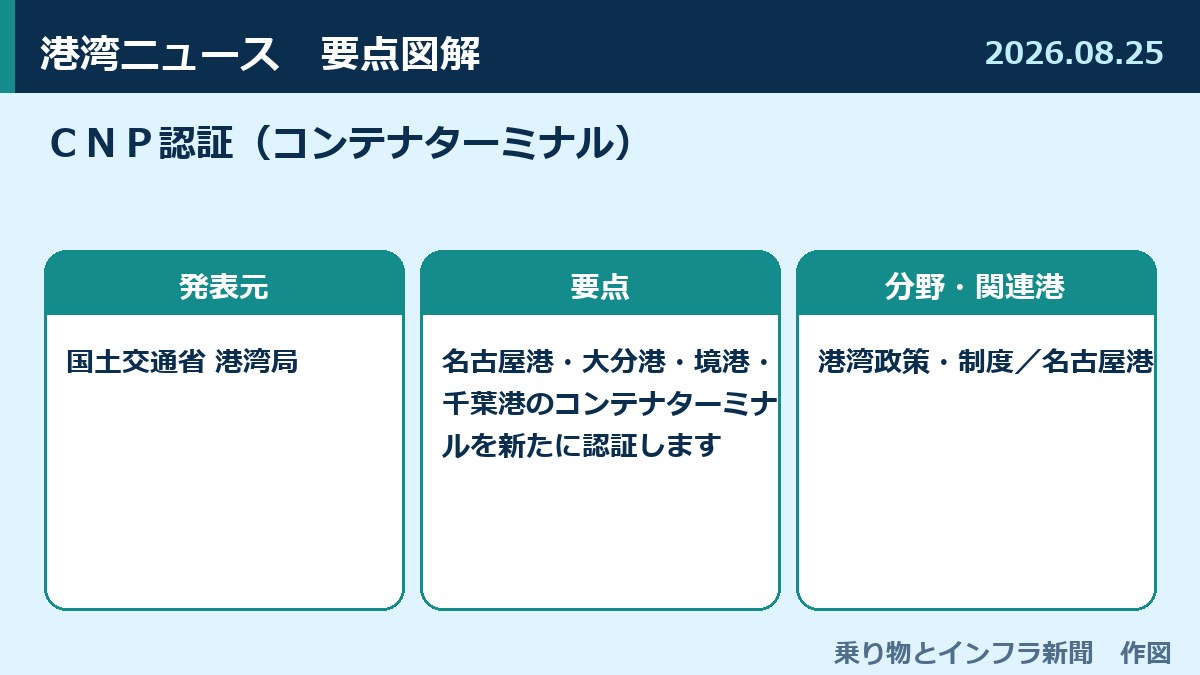 ＣＮＰ認証（コンテナターミナル） 図解