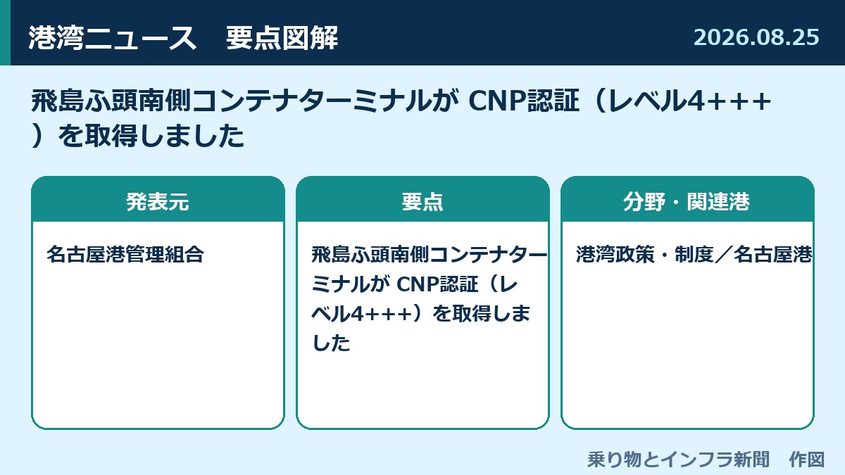 飛島ふ頭南側コンテナターミナルが CNP認証（レベル4+++）を取得しました 図解