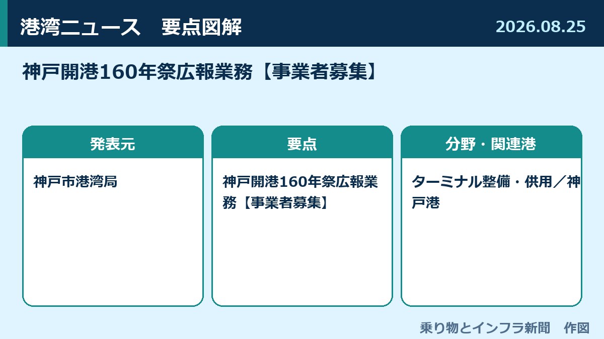 神戸開港160年祭広報業務【事業者募集】 図解