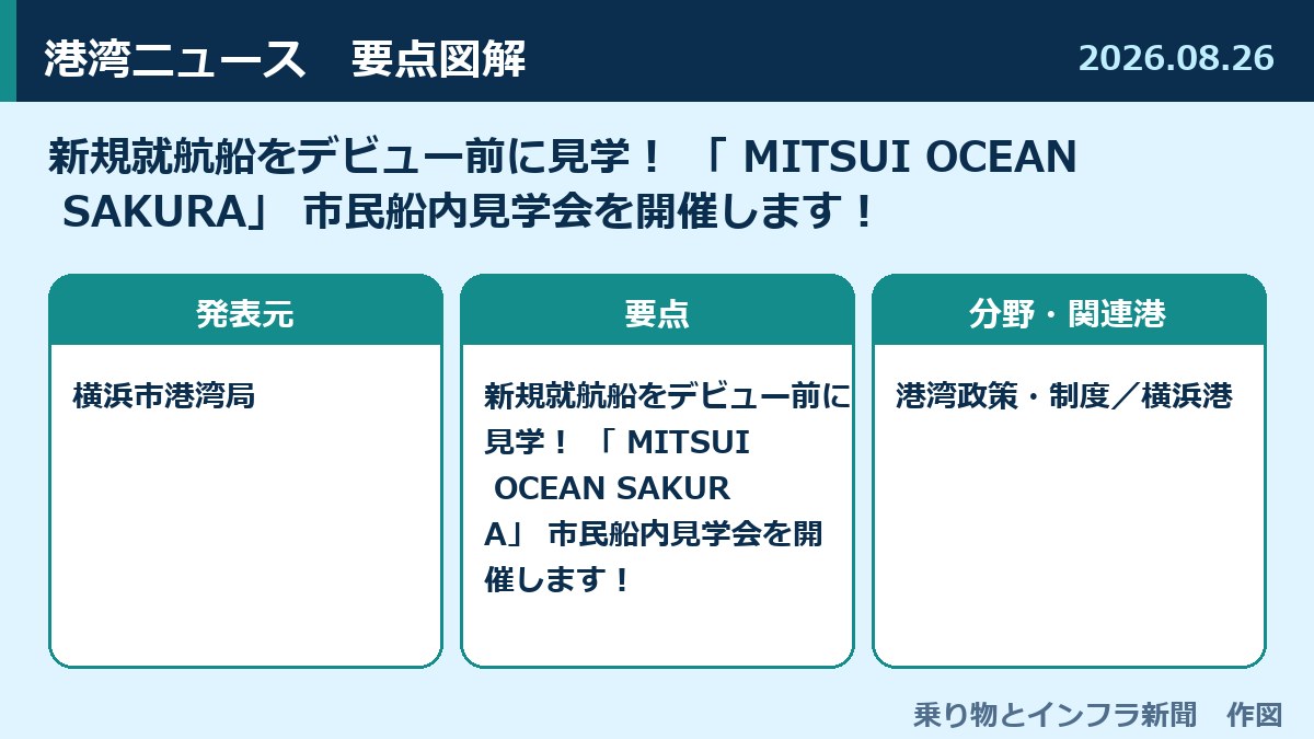 新規就航船をデビュー前に見学！ 「 MITSUI OCEAN SAKURA」 市民船内見学会を開催します！ 図解