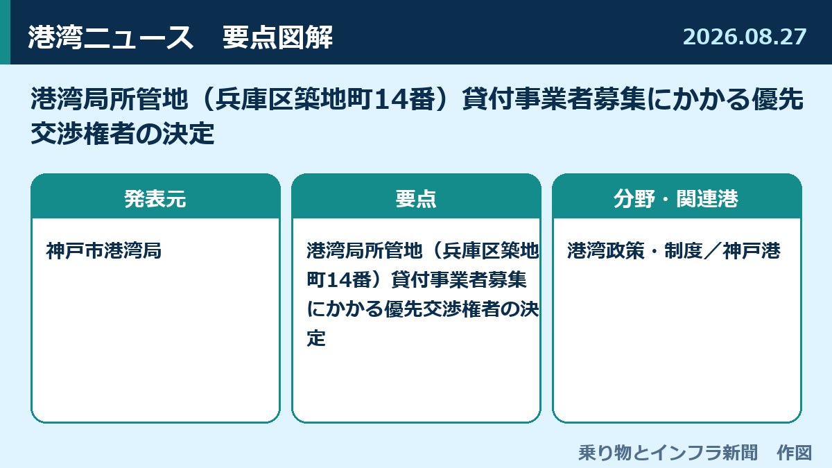 港湾局所管地（兵庫区築地町14番）貸付事業者募集にかかる優先交渉権者の決定 図解