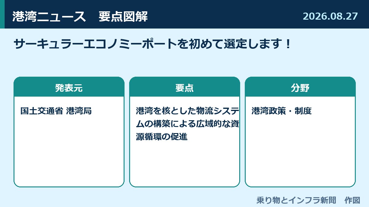 サーキュラーエコノミーポートを初めて選定します！ 図解