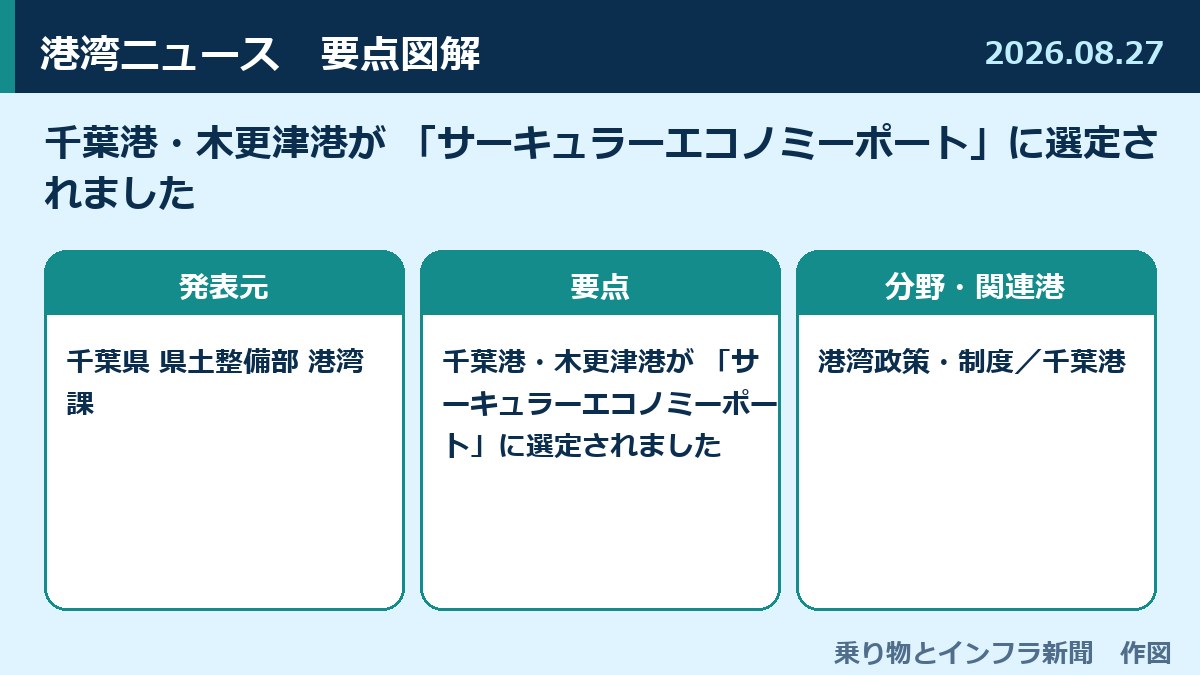 千葉港・木更津港が 「サーキュラーエコノミーポート」に選定されました 図解