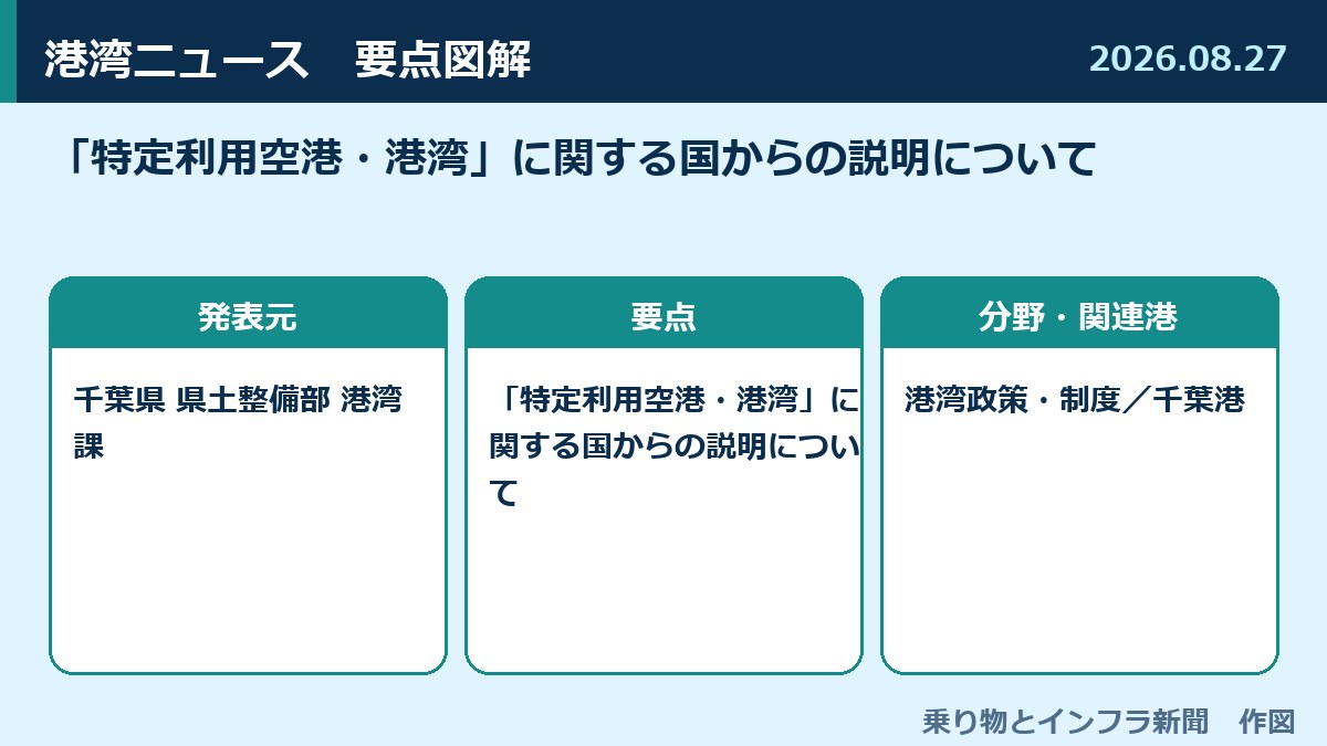 「特定利用空港・港湾」に関する国からの説明について 図解