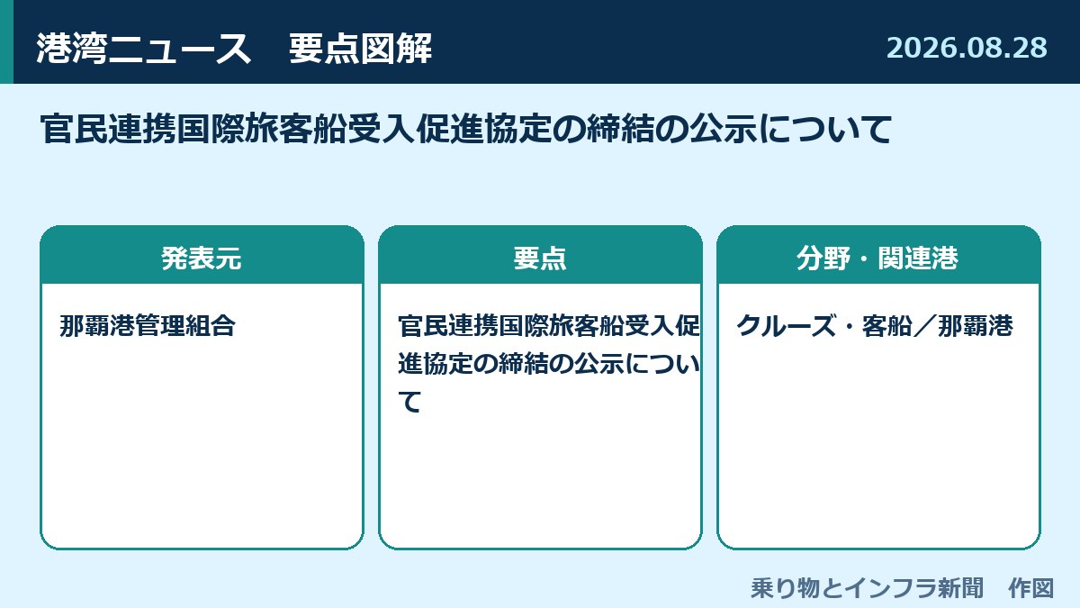 官民連携国際旅客船受入促進協定の締結の公示について 図解