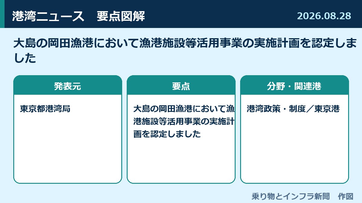 大島の岡田漁港において漁港施設等活用事業の実施計画を認定しました 図解