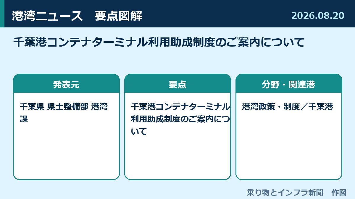 千葉港コンテナターミナル利用助成制度のご案内について 図解