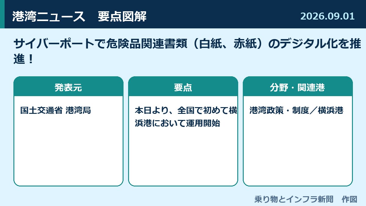 サイバーポートで危険品関連書類(白紙、赤紙)のデジタル化を推進! 図解