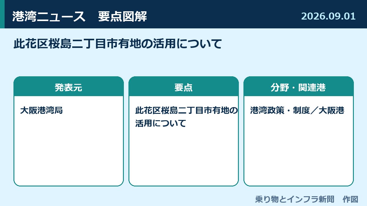 此花区桜島二丁目市有地の活用について 図解