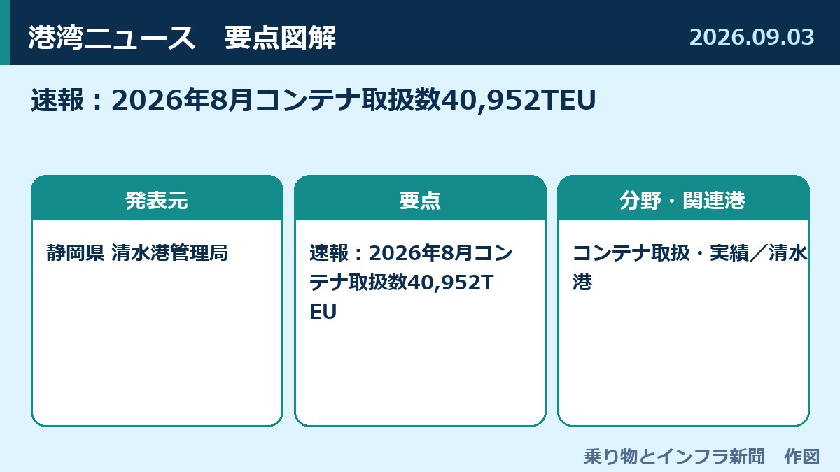 速報：2026年8月コンテナ取扱数40,952TEU 図解