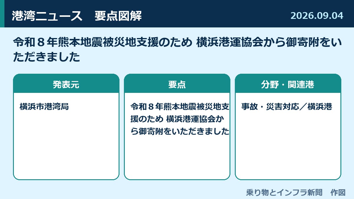 令和８年熊本地震被災地支援のため 横浜港運協会から御寄附をいただきました 図解
