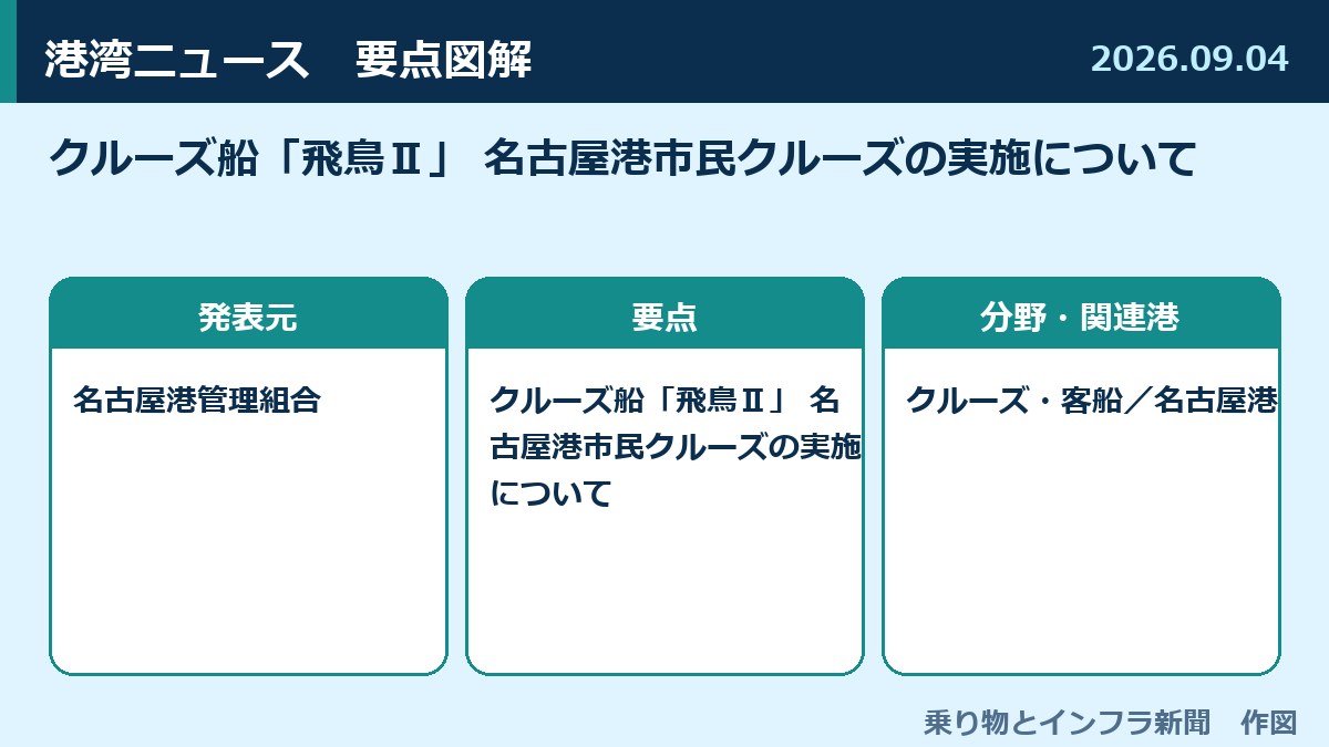 クルーズ船「飛鳥Ⅱ」 名古屋港市民クルーズの実施について 図解