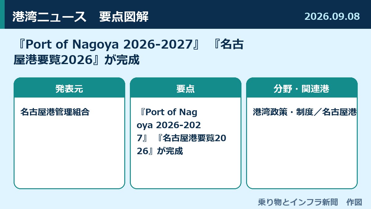 『Port of Nagoya 2026-2027』 『名古屋港要覧2026』が完成 図解