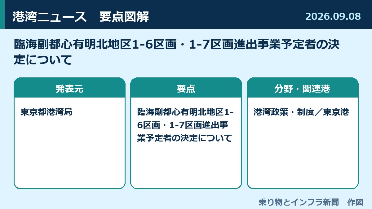 臨海副都心有明北地区1-6区画・1-7区画進出事業予定者の決定について 図解