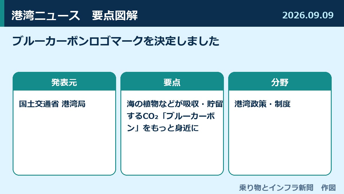 ブルーカーボンロゴマークを決定しました 図解