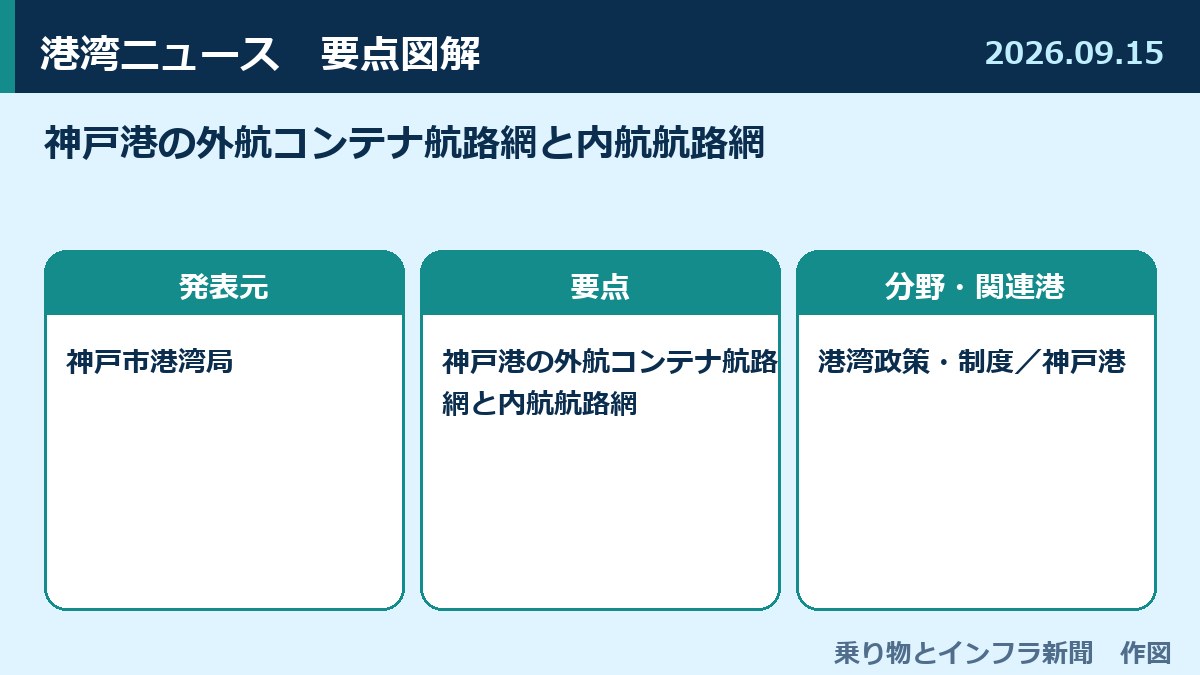 神戸港の外航コンテナ航路網と内航航路網 図解