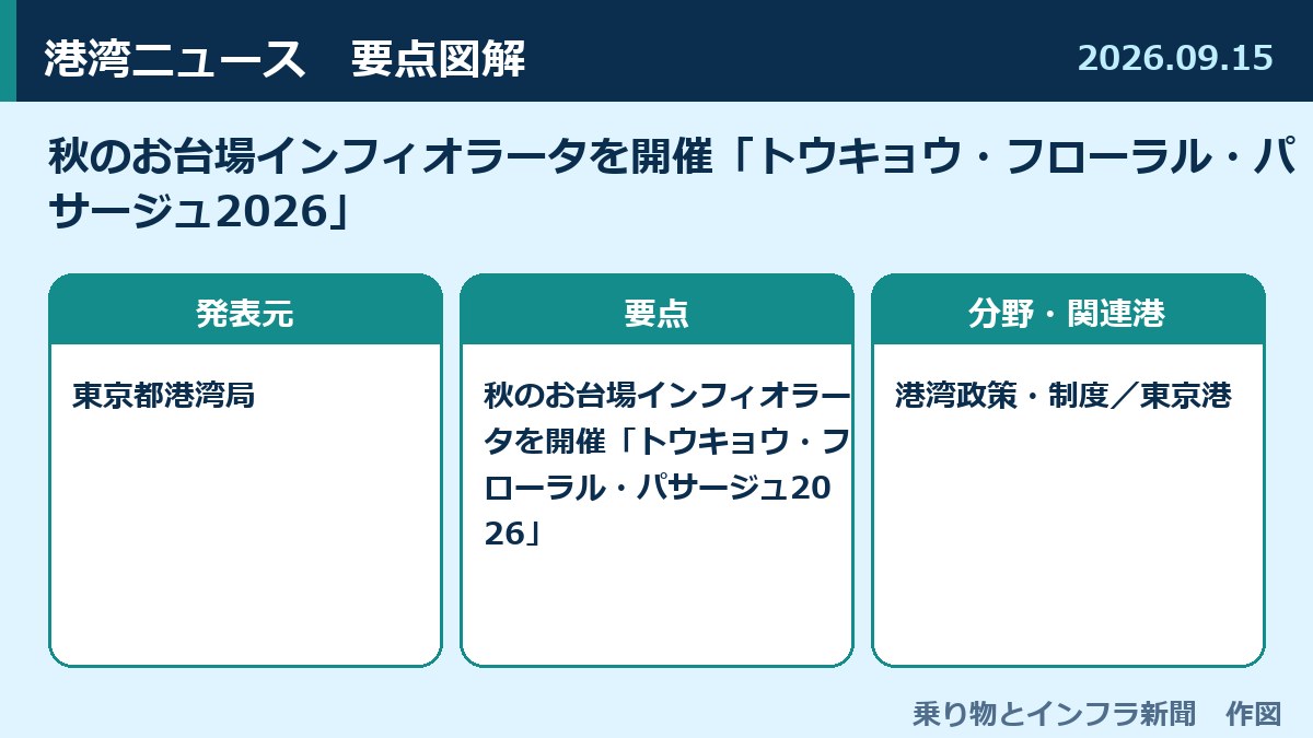 秋のお台場インフィオラータを開催「トウキョウ・フローラル・パサージュ2026」 図解
