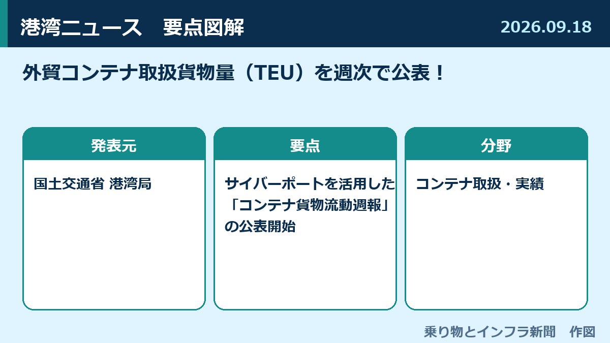 外貿コンテナ取扱貨物量（TEU）を週次で公表！ 図解