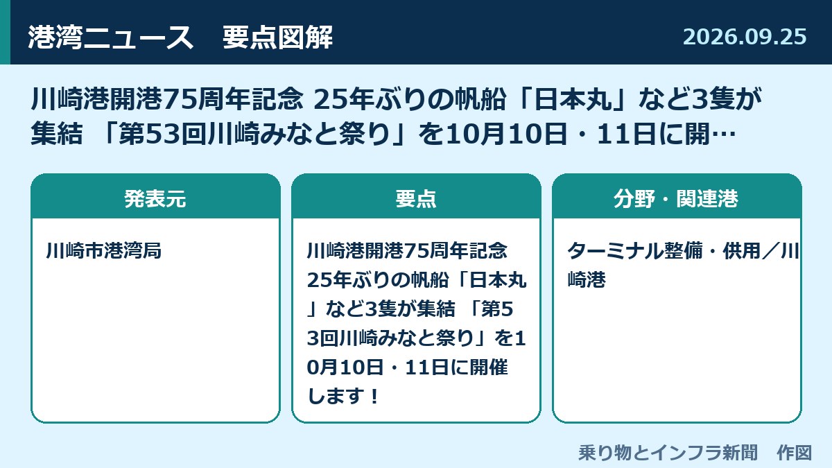 川崎港開港75周年記念 25年ぶりの帆船「日本丸」など3隻が集結 「第53回川崎みなと祭り」を10月10日・11日に開催します！ 図解