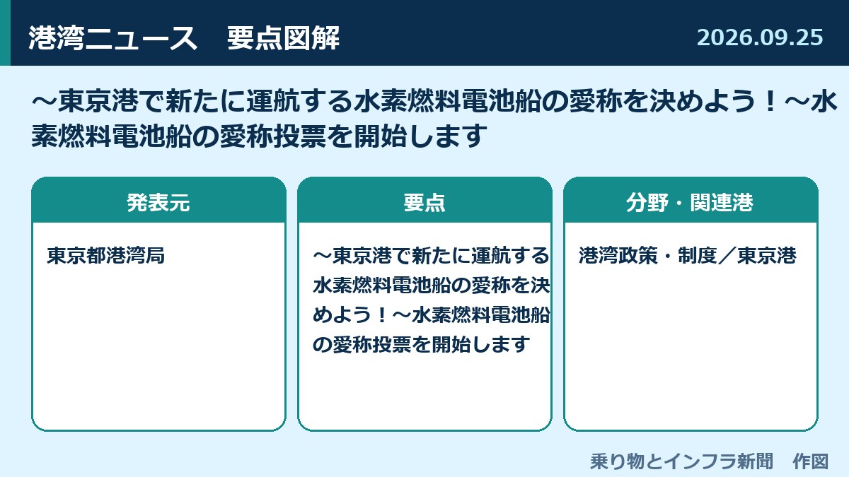 ～東京港で新たに運航する水素燃料電池船の愛称を決めよう！～水素燃料電池船の愛称投票を開始します 図解