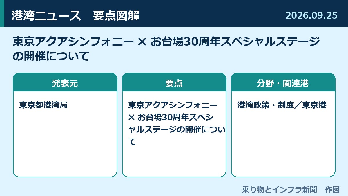 東京アクアシンフォニー ✖ お台場30周年スペシャルステージの開催について 図解