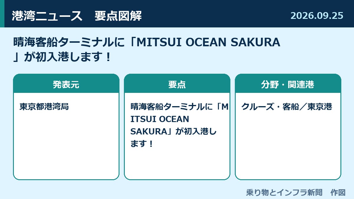 晴海客船ターミナルに「MITSUI OCEAN SAKURA」が初入港します！ 図解