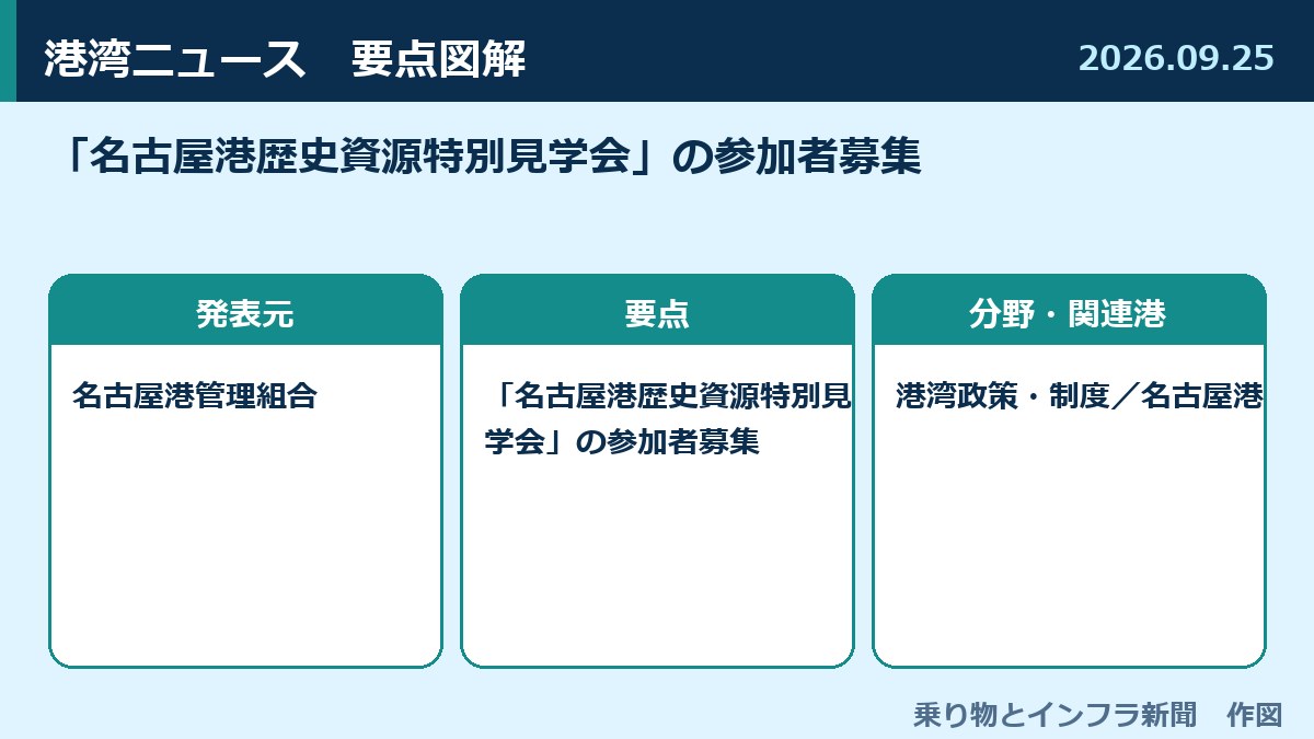 「名古屋港歴史資源特別見学会」の参加者募集 図解