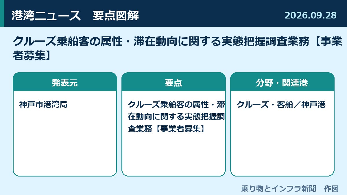 クルーズ乗船客の属性・滞在動向に関する実態把握調査業務【事業者募集】 図解