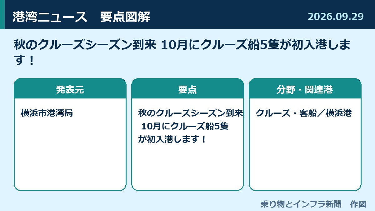 秋のクルーズシーズン到来 10月にクルーズ船5隻が初入港します！ 図解