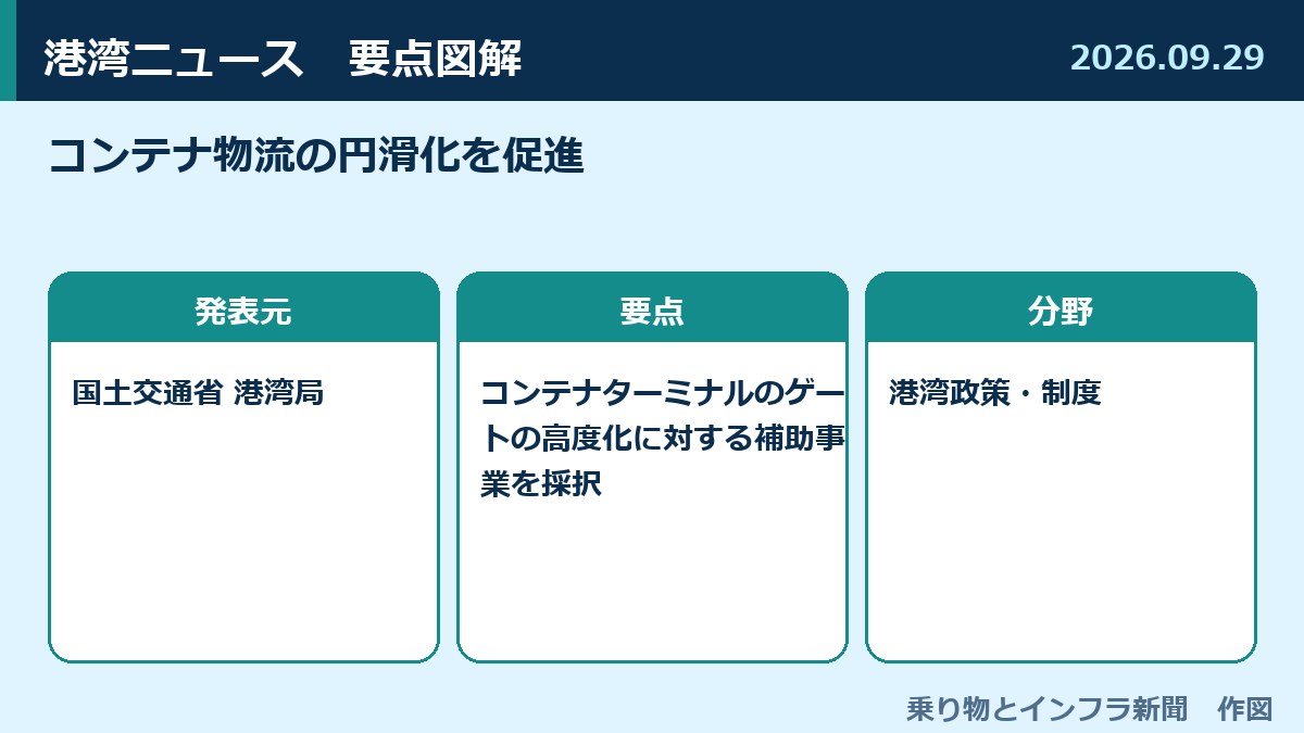 コンテナ物流の円滑化を促進 図解